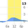 Magens Bay tide chart for Saturday, January 13, 2024
