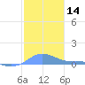 Magens Bay tide chart for Sunday, January 14, 2024