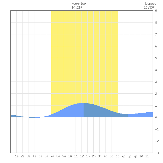 Magens Bay tide chart for Monday, January 15, 2024