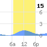 Magens Bay tide chart for Monday, January 15, 2024