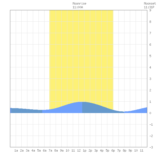 Magens Bay tide chart for Tuesday, January 16, 2024