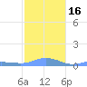 Magens Bay tide chart for Tuesday, January 16, 2024