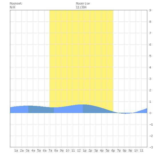 Magens Bay tide chart for Wednesday, January 17, 2024