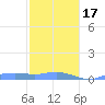 Magens Bay tide chart for Wednesday, January 17, 2024
