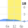 Magens Bay tide chart for Thursday, January 18, 2024