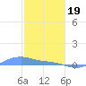 Magens Bay tide chart for Friday, January 19, 2024