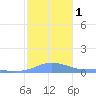 Magens Bay tide chart for Monday, January 1, 2024