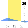 Magens Bay tide chart for Saturday, January 20, 2024