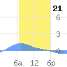 Magens Bay tide chart for Sunday, January 21, 2024