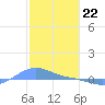 Magens Bay tide chart for Monday, January 22, 2024