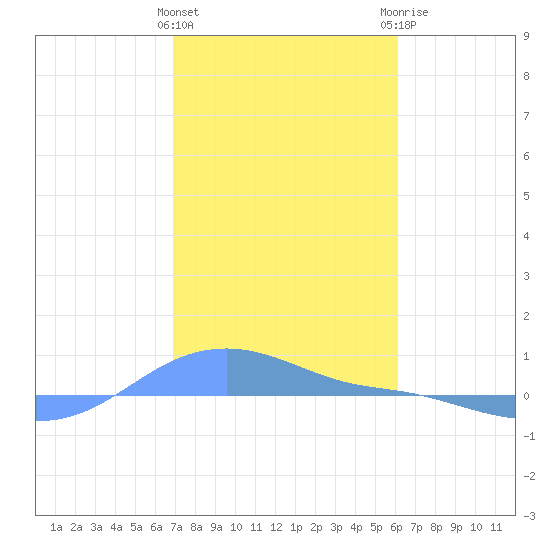 Magens Bay tide chart for Wednesday, January 24, 2024