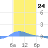 Magens Bay tide chart for Wednesday, January 24, 2024