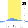 Magens Bay tide chart for Thursday, January 25, 2024