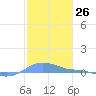Magens Bay tide chart for Friday, January 26, 2024