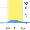 Magens Bay tide chart for Saturday, January 27, 2024
