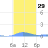 Magens Bay tide chart for Monday, January 29, 2024