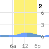 Magens Bay tide chart for Tuesday, January 2, 2024
