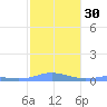 Magens Bay tide chart for Tuesday, January 30, 2024