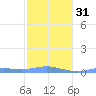 Magens Bay tide chart for Wednesday, January 31, 2024