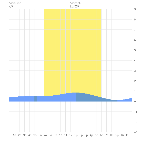 Magens Bay tide chart for Wednesday, January 3, 2024