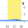 Magens Bay tide chart for Wednesday, January 3, 2024