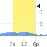Magens Bay tide chart for Thursday, January 4, 2024