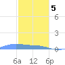 Magens Bay tide chart for Friday, January 5, 2024