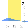 Magens Bay tide chart for Sunday, January 7, 2024