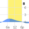 Magens Bay tide chart for Monday, January 8, 2024