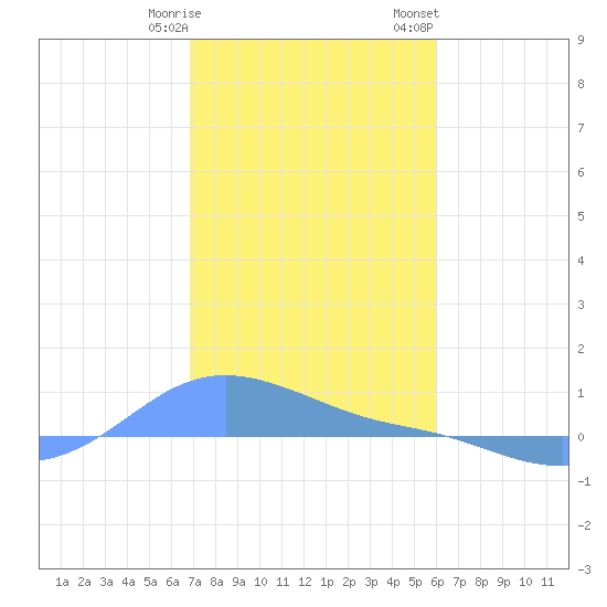 Magens Bay tide chart for Tuesday, January 9, 2024