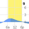 Magens Bay tide chart for Tuesday, January 9, 2024