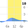 Magens Bay tide chart for Saturday, February 10, 2024