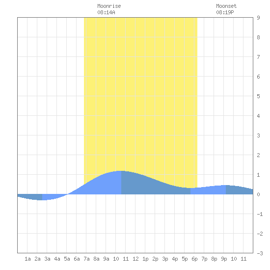 Magens Bay tide chart for Sunday, February 11, 2024
