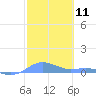Magens Bay tide chart for Sunday, February 11, 2024