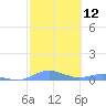 Magens Bay tide chart for Monday, February 12, 2024