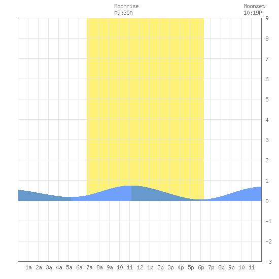 Magens Bay tide chart for Tuesday, February 13, 2024