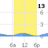 Magens Bay tide chart for Tuesday, February 13, 2024
