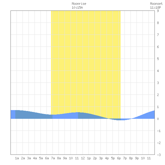 Magens Bay tide chart for Wednesday, February 14, 2024