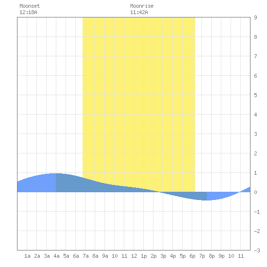 Magens Bay tide chart for Friday, February 16, 2024