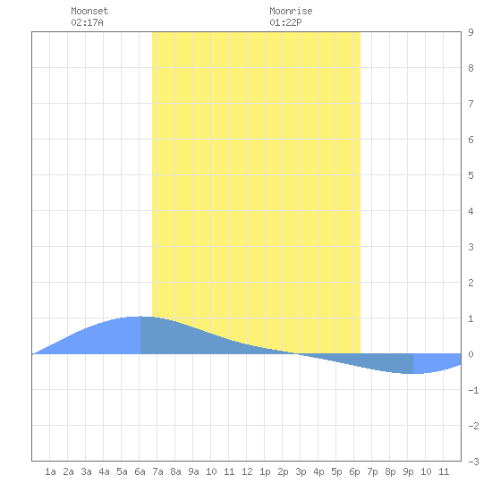 Magens Bay tide chart for Sunday, February 18, 2024