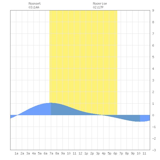 Magens Bay tide chart for Monday, February 19, 2024
