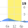 Magens Bay tide chart for Monday, February 19, 2024