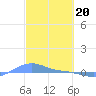 Magens Bay tide chart for Tuesday, February 20, 2024