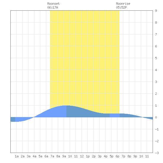 Magens Bay tide chart for Friday, February 23, 2024