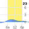 Magens Bay tide chart for Friday, February 23, 2024
