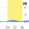 Magens Bay tide chart for Monday, February 26, 2024