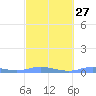 Magens Bay tide chart for Tuesday, February 27, 2024