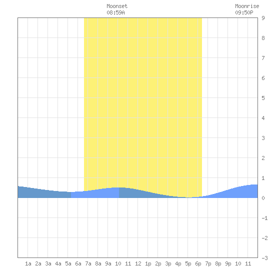 Magens Bay tide chart for Wednesday, February 28, 2024