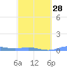 Magens Bay tide chart for Wednesday, February 28, 2024