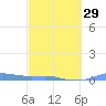 Magens Bay tide chart for Thursday, February 29, 2024